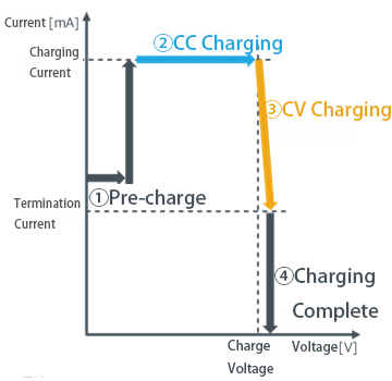 Example of ROHM’s Charging IC Profile