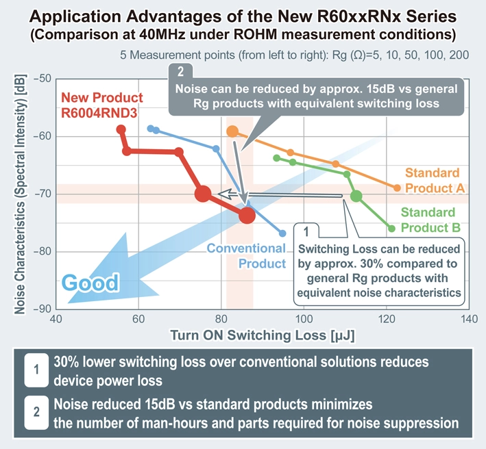 Application Advantages of the R60xxRNx Series