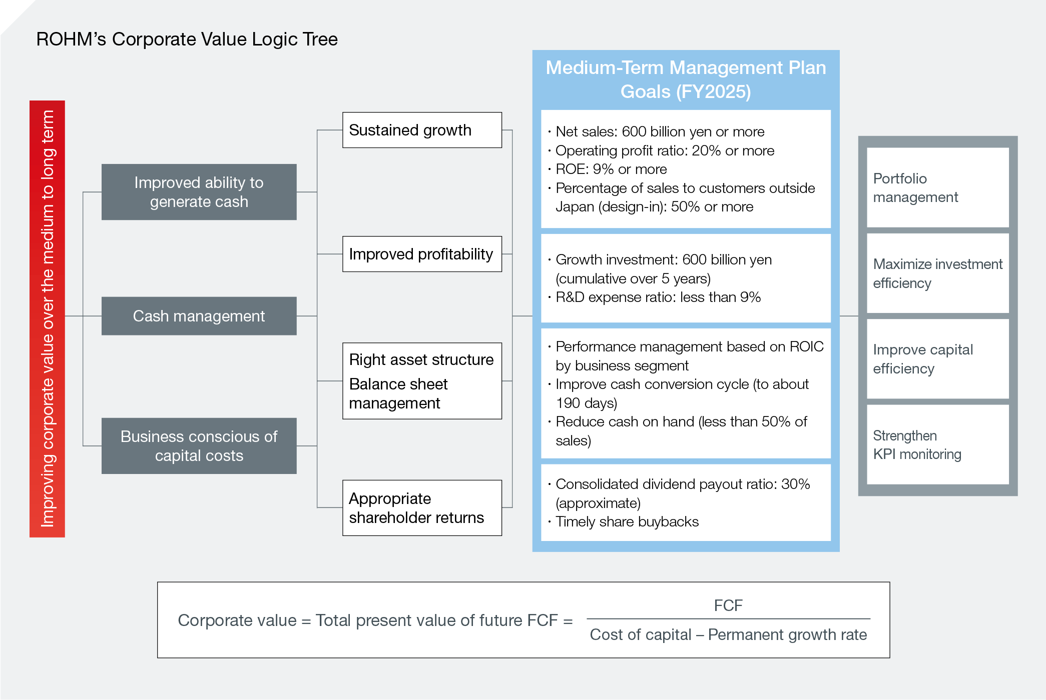 ROHM’s Corporate Value Logic Tree