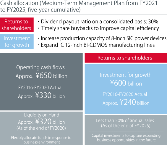 Cash allocation (Medium-Term Management Plan from FY2021 to FY2025, five-year cumulative)