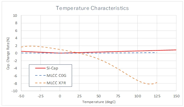 Temperature Characteristics