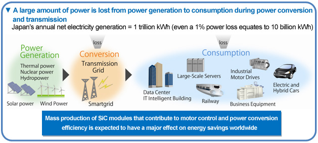 Mass production of SiC modules that contribute to motor control and power conversion efficiency is expected to have a major effect on energy savings worldwide