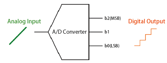 A/D Converter D/A Converter Operation 1