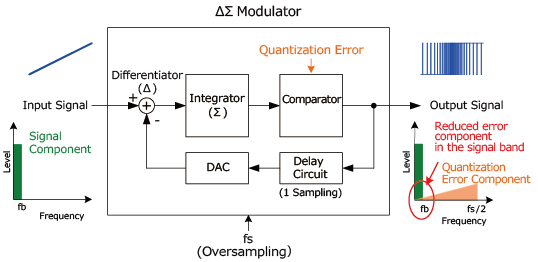 ΔΣModulation Image