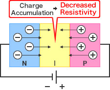 Diode Figure - Forward Voltage：Charge Accumulation→Decreased Resistivity