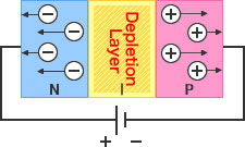 Diode Figure - Reverse Voltage： An electrically neutral depletion layer is formed by filling the intrinsic layer - created between P and N layers - with charge carriers (holes and electrons).