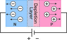 Diode Figure - Reverse bias: An electrically neutral depletion layer is formed by filling the intrinsic layer (created between P and N layers) with charge carriers (holes and electrons).