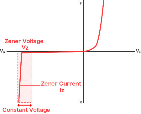 Diode Graph - Zener diodes maintain a constant voltage even with fluctuating currents