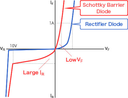 Diode Figure - Schottky barrier diodes feature low VF but large IR