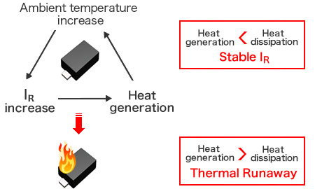Diode Figure - Heat generation > Heat dissipation→Stable IR/Heat generation <Heat dissipation→Thermal Runaway