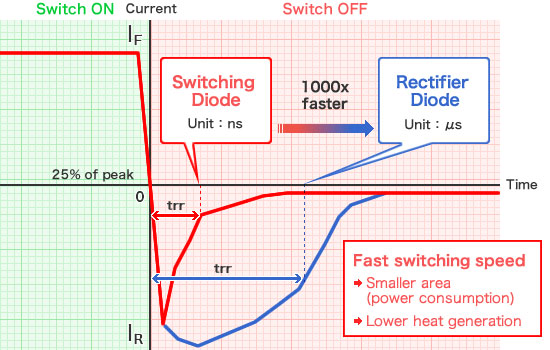 Diode Graph - High switching speed →Smaller area (power consumption)→ Less heat 