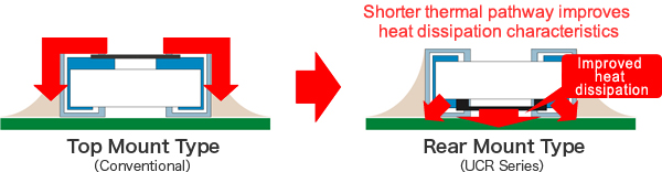 Illustration : Shorter thermal pathway improves heat dissipation characteristics