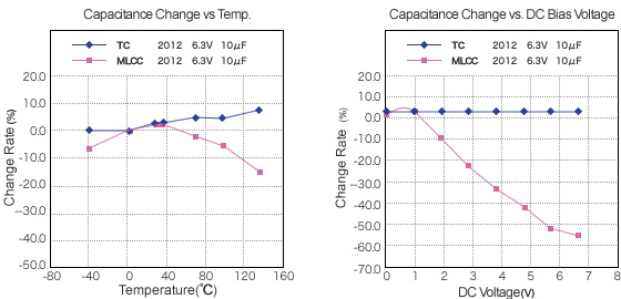 Tantalum Capacitor Capacitance Characteristics1