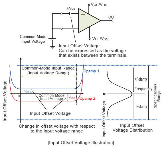 Input Offset Voltage Illustration