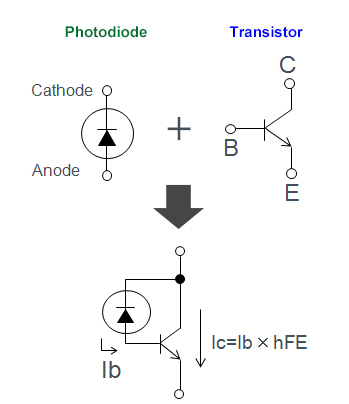 phototransistors combine a photodiode and transistor
