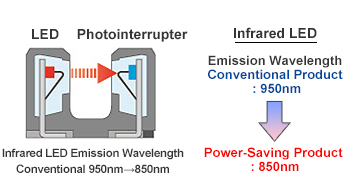 Photointerrupter that eliminates the wavelength difference loss component is achieved.
