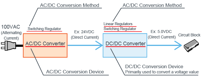 AC-DC and DC-DC Converter