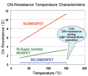 ON-Resistance Temperature Characteristics