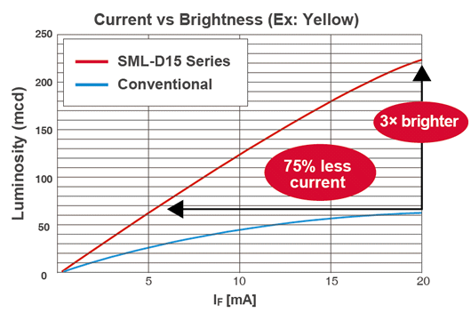 Current vs Brightness(Ex: Yellow)