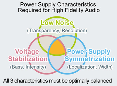 Power Supply Characteristics Required for High Fidelity Audio