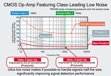 CMOS Op-Amp Featuring Class-Leading Low Noise