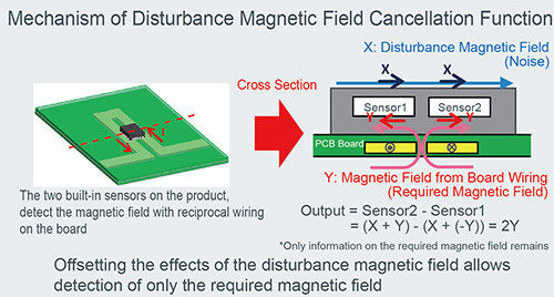 Mechanism of Disturbance Magnetic Field Cancellation Function