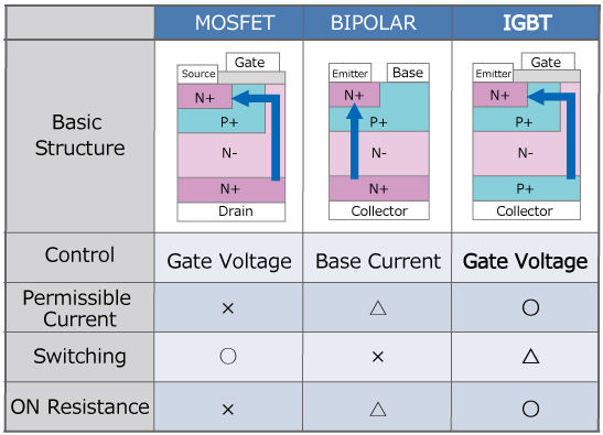 IGBT [Basic Structure and Features of Power Devices]