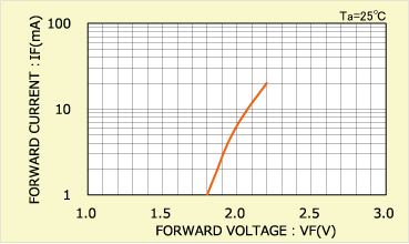 Forward Current (IF) - Forward Voltage (VF) Characteristics Example 1