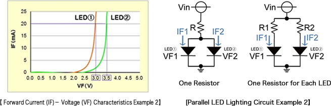 【 Forward Current (IF)－ Voltage (VF) Characteristics Example 2】/ [Parallel LED Lighting Circuit Example 2】