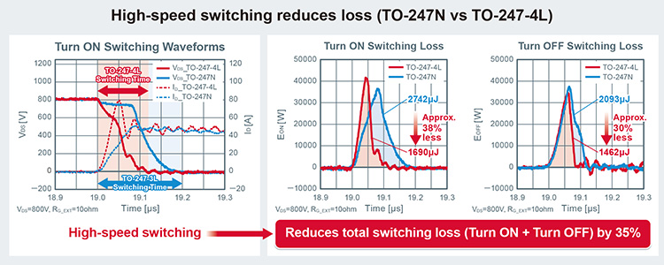High-speed switching reduces loss (TO-247N vs TO-247-4L)