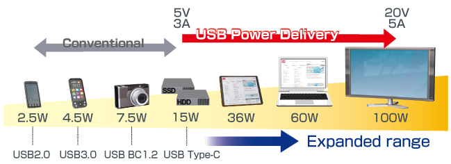 USB Power Delivery Application Examples