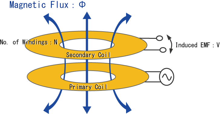 Opposing primary and secondary coils