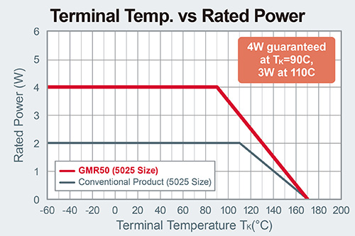 Terminal Temp. vs Rated Power