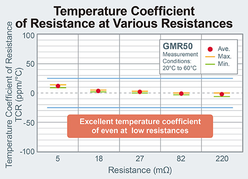Temperature Coefficient of Resistance at Various Resistances