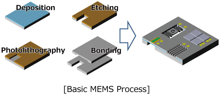 [Basic MEMS Process]
