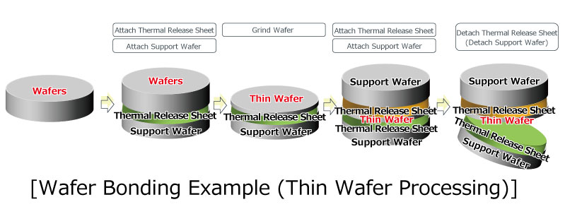 [Wafer Attaching Example (Thin Wafer Processing)]