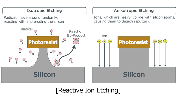 [Reactive Ion Etching]