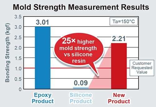 Mold Strength Measurement Results