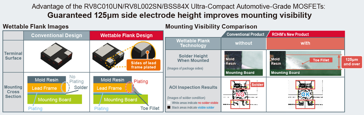 Advantage of the RV8C010UN/RV8L002SN/BSS84X Ultra-Compact Automotive-Grade MOSFETs