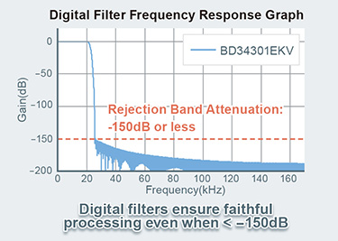 Digital Filter Frequency Response Graph