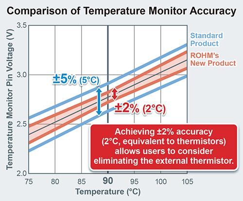 Comparison of Temperature Monitor Accuracy