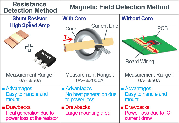 Current Detection Methods and Features