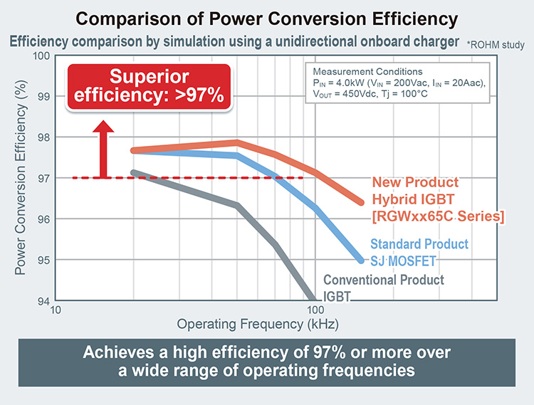 Comparison of Power Conversion Efficiency