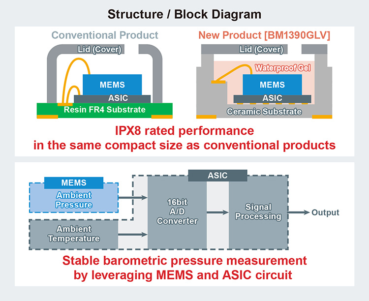 Structure/Block Diagram
