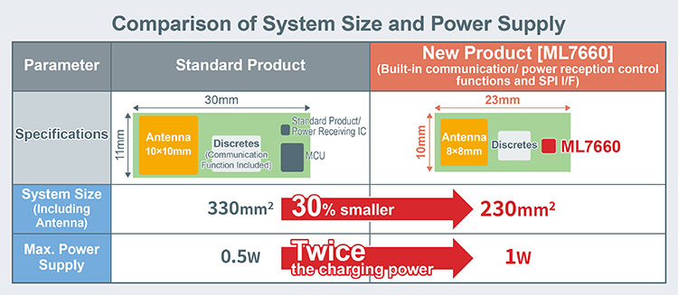 Comparison of System Size and Power Supply