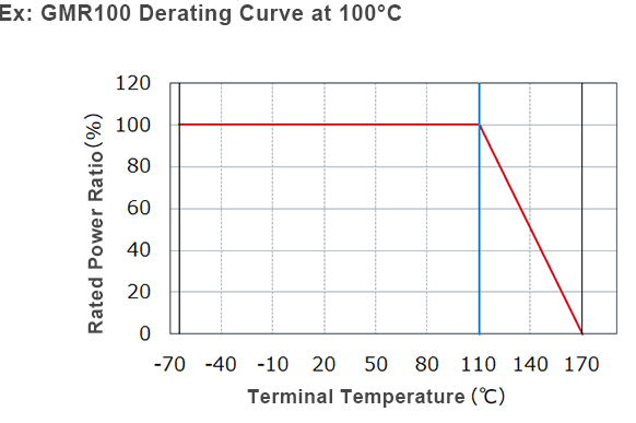 Ex: GMR100 Derating Curve at 100°C