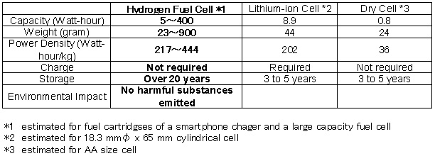 Performance Comparison
