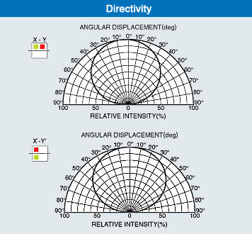 Directivity