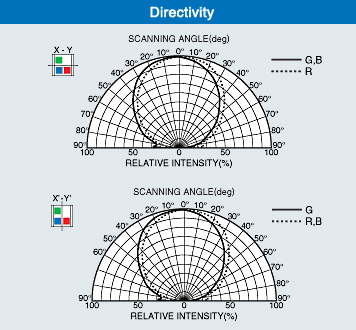 Directivity