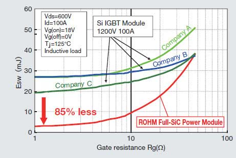 Switching loss reduced by more than 80%